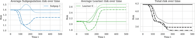 Figure 1 for Multi-learner risk reduction under endogenous participation dynamics