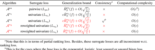 Figure 1 for Rethinking and Reweighting the Univariate Losses for Multi-Label Ranking: Consistency and Generalization