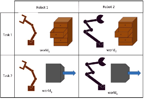 Figure 2 for Learning Modular Neural Network Policies for Multi-Task and Multi-Robot Transfer