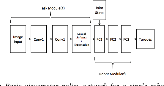 Figure 4 for Learning Modular Neural Network Policies for Multi-Task and Multi-Robot Transfer