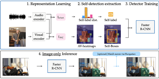 Figure 3 for Self-supervised object detection from audio-visual correspondence