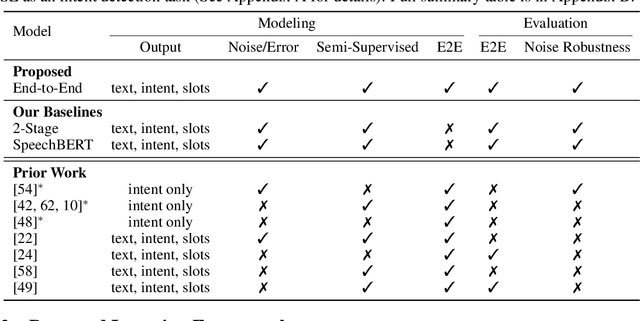 Figure 2 for Towards Semi-Supervised Semantics Understanding from Speech