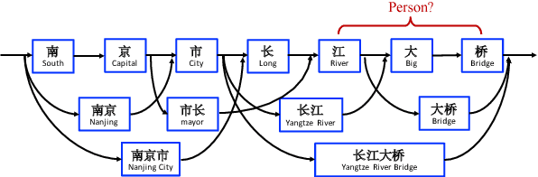 Figure 1 for Chinese NER Using Lattice LSTM