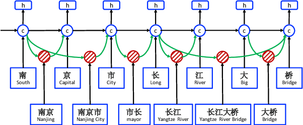 Figure 3 for Chinese NER Using Lattice LSTM