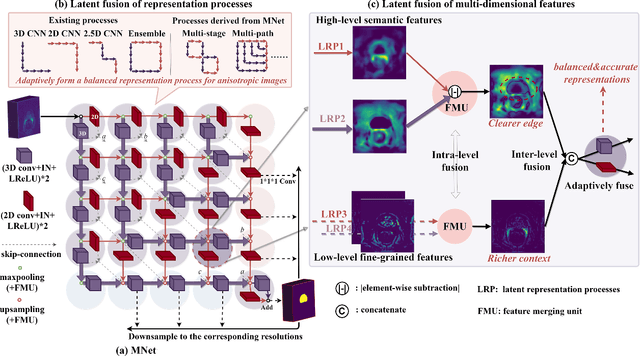 Figure 3 for MNet: Rethinking 2D/3D Networks for Anisotropic Medical Image Segmentation