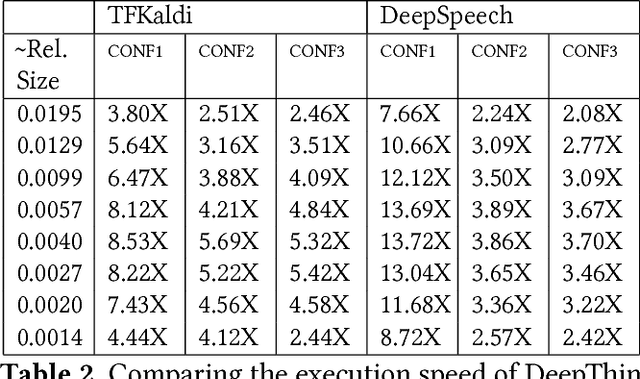 Figure 4 for DeepThin: A Self-Compressing Library for Deep Neural Networks