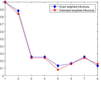 Figure 3 for Maximum Consensus by Weighted Influences of Monotone Boolean Functions