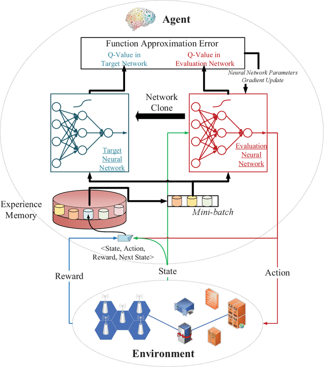 Figure 1 for Deep Reinforcement Learning for Network Slicing