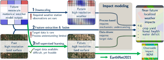 Figure 2 for EarthNet2021: A novel large-scale dataset and challenge for forecasting localized climate impacts