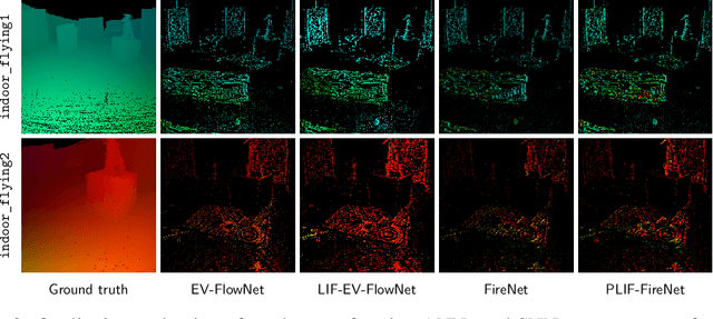 Figure 4 for Self-Supervised Learning of Event-Based Optical Flow with Spiking Neural Networks