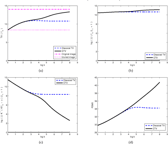 Figure 1 for Controlled Total Variation regularization for inverse problems