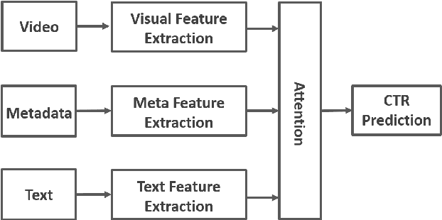 Figure 3 for Predicting Online Video Advertising Effects with Multimodal Deep Learning