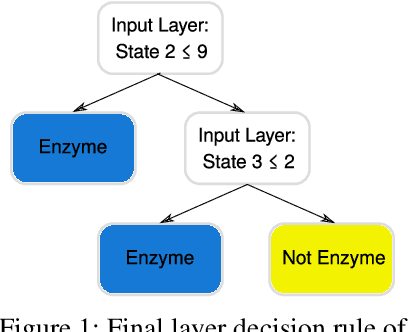 Figure 1 for DT+GNN: A Fully Explainable Graph Neural Network using Decision Trees