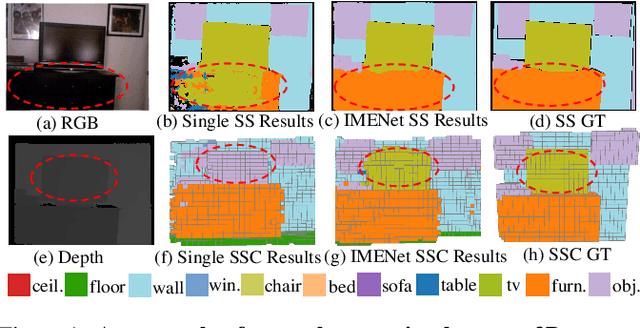 Figure 1 for IMENet: Joint 3D Semantic Scene Completion and 2D Semantic Segmentation through Iterative Mutual Enhancement