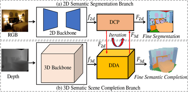 Figure 3 for IMENet: Joint 3D Semantic Scene Completion and 2D Semantic Segmentation through Iterative Mutual Enhancement