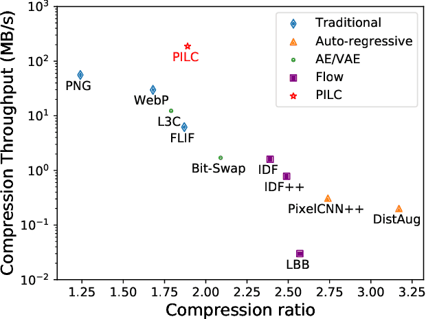 Figure 1 for PILC: Practical Image Lossless Compression with an End-to-end GPU Oriented Neural Framework