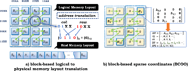 Figure 3 for Sparse Winograd Convolutional neural networks on small-scale systolic arrays
