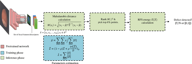 Figure 3 for Anomaly Detection of Defect using Energy of Point Pattern Features within Random Finite Set Framework
