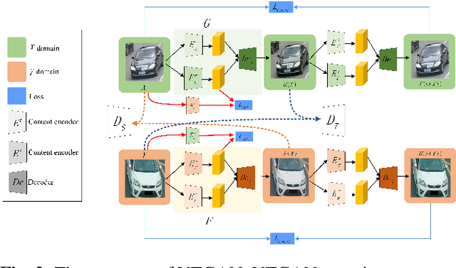Figure 3 for Cross Domain Knowledge Transfer for Unsupervised Vehicle Re-identification