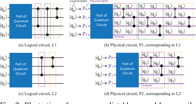 Figure 2 for Can Noise on Qubits Be Learned in Quantum Neural Network? A Case Study on QuantumFlow
