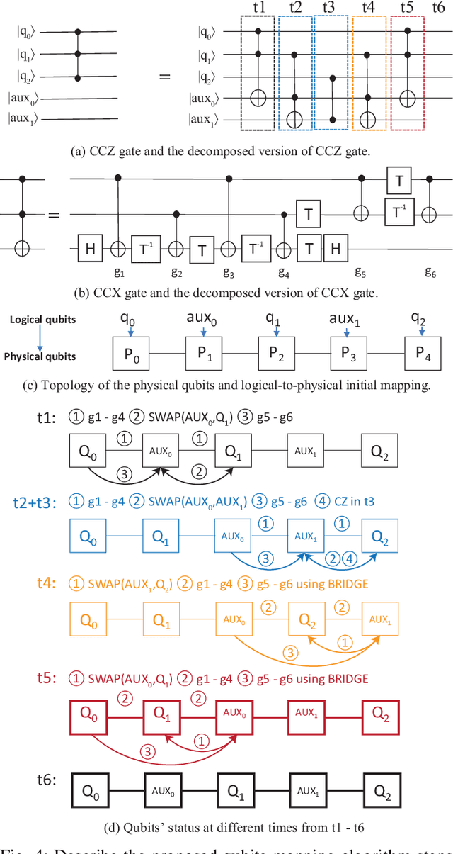 Figure 4 for Can Noise on Qubits Be Learned in Quantum Neural Network? A Case Study on QuantumFlow