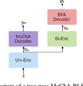 Figure 1 for Semi-supervised transfer learning for language expansion of end-to-end speech recognition models to low-resource languages