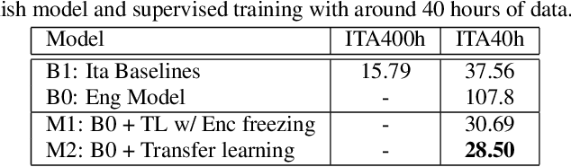 Figure 4 for Semi-supervised transfer learning for language expansion of end-to-end speech recognition models to low-resource languages