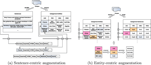 Figure 1 for FlexNER: A Flexible LSTM-CNN Stack Framework for Named Entity Recognition