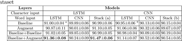 Figure 2 for FlexNER: A Flexible LSTM-CNN Stack Framework for Named Entity Recognition