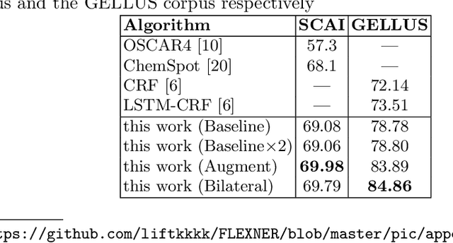 Figure 4 for FlexNER: A Flexible LSTM-CNN Stack Framework for Named Entity Recognition