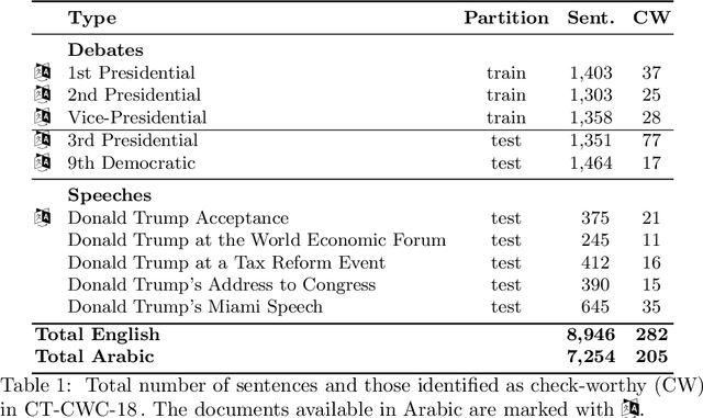 Figure 2 for Overview of the CLEF-2018 CheckThat! Lab on Automatic Identification and Verification of Political Claims. Task 1: Check-Worthiness