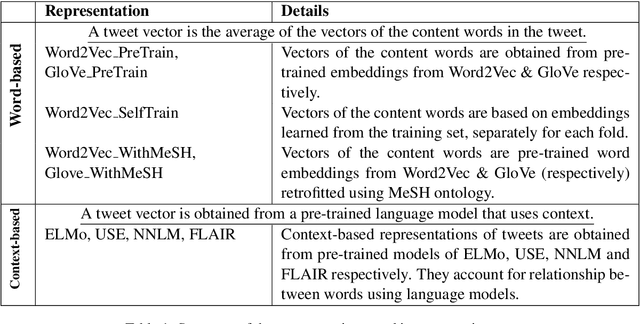 Figure 1 for A Comparison of Word-based and Context-based Representations for Classification Problems in Health Informatics