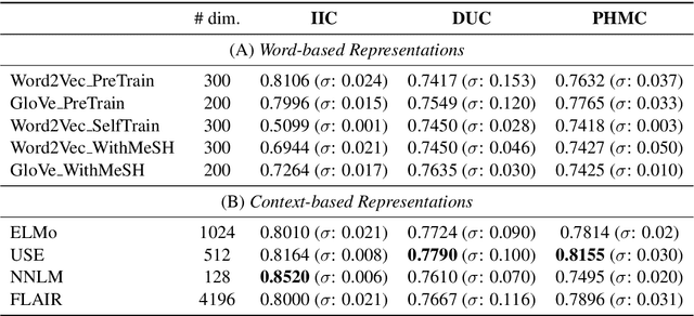 Figure 3 for A Comparison of Word-based and Context-based Representations for Classification Problems in Health Informatics