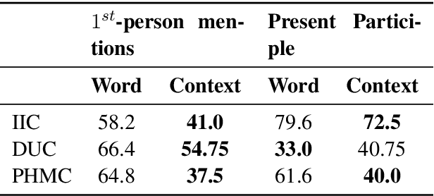 Figure 4 for A Comparison of Word-based and Context-based Representations for Classification Problems in Health Informatics