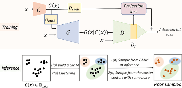 Figure 1 for Data Instance Prior for Transfer Learning in GANs