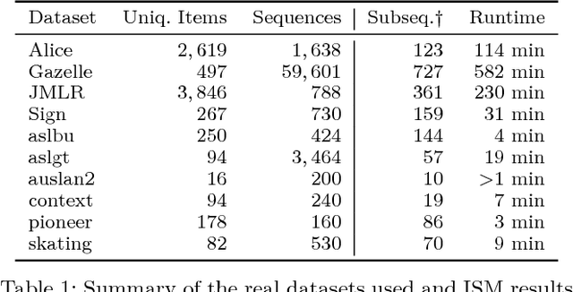 Figure 2 for A Subsequence Interleaving Model for Sequential Pattern Mining