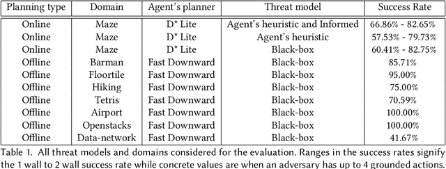 Figure 2 for Adversarial Plannning