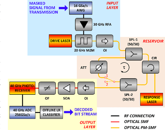 Figure 2 for 56 GBaud PAM-4 100 km Transmission System with Photonic Processing Schemes