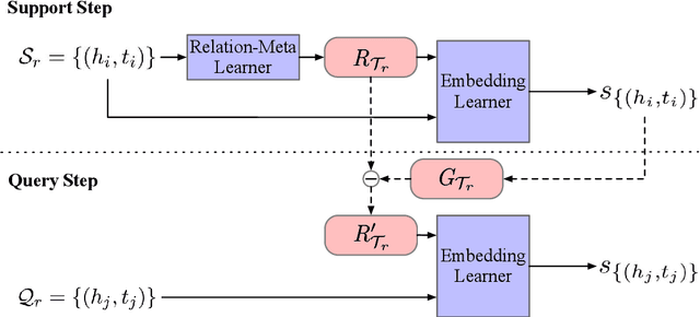 Figure 3 for Meta Relational Learning for Few-Shot Link Prediction in Knowledge Graphs