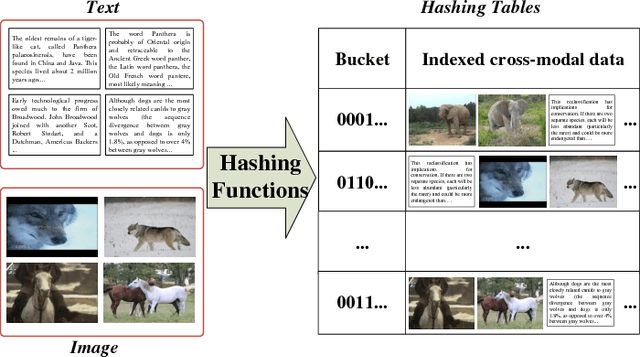 Figure 1 for SCH-GAN: Semi-supervised Cross-modal Hashing by Generative Adversarial Network