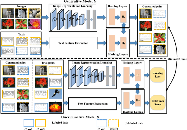 Figure 2 for SCH-GAN: Semi-supervised Cross-modal Hashing by Generative Adversarial Network