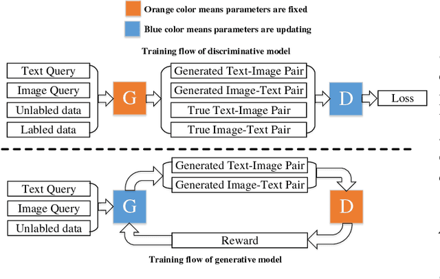 Figure 3 for SCH-GAN: Semi-supervised Cross-modal Hashing by Generative Adversarial Network