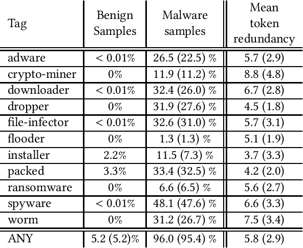 Figure 3 for SMART: Semantic Malware Attribute Relevance Tagging