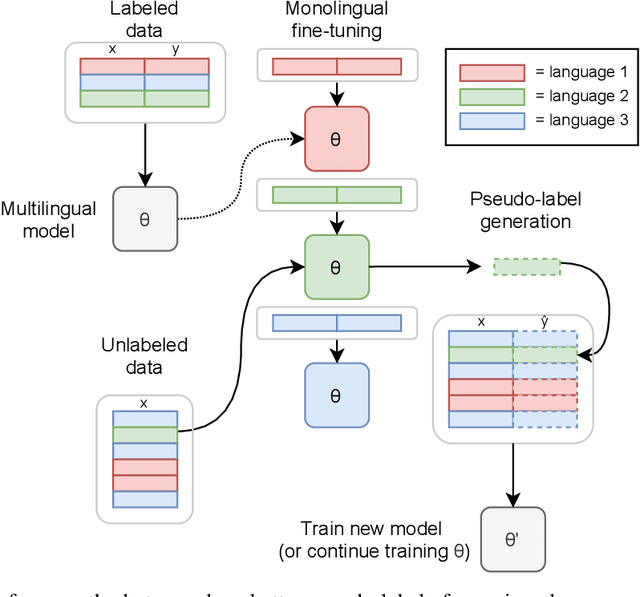 Figure 1 for Pseudo-Labeling for Massively Multilingual Speech Recognition