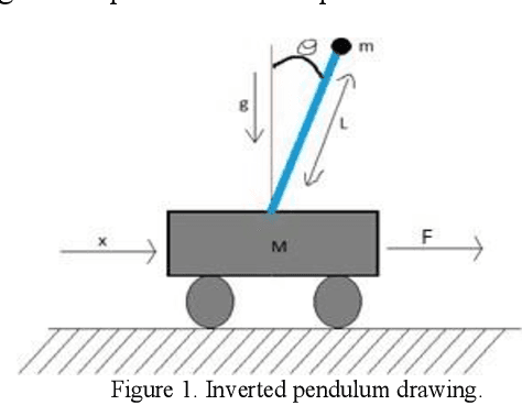 Figure 1 for Designing and Analyzing the PID and Fuzzy Control System for an Inverted Pendulum