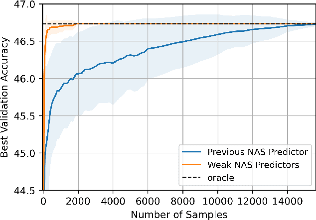 Figure 1 for Weak NAS Predictors Are All You Need