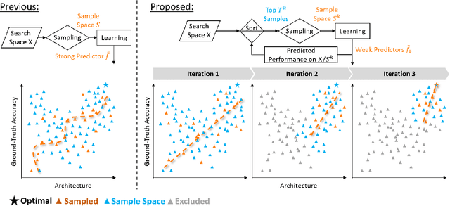 Figure 3 for Weak NAS Predictors Are All You Need