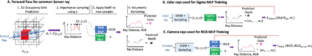 Figure 2 for CLONeR: Camera-Lidar Fusion for Occupancy Grid-aided Neural Representations