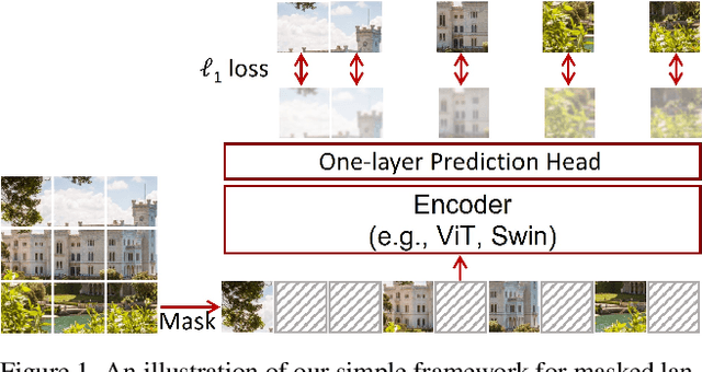 Figure 1 for SimMIM: A Simple Framework for Masked Image Modeling