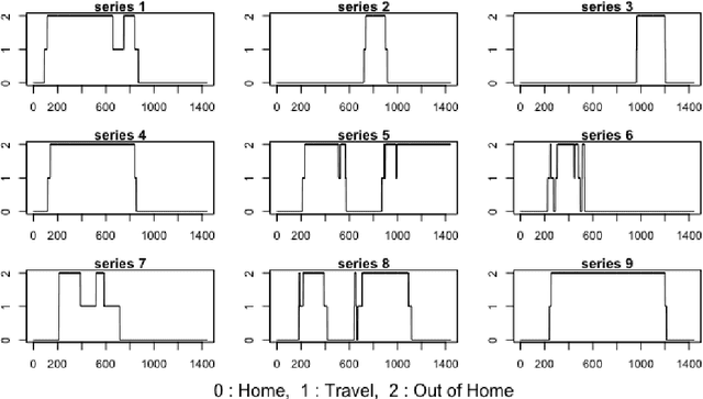 Figure 4 for Clustering Activity-Travel Behavior Time Series using Topological Data Analysis